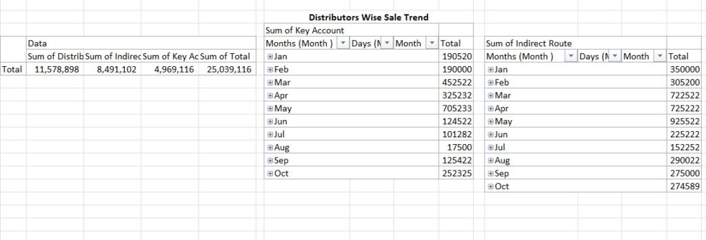 Analytical Sales Data