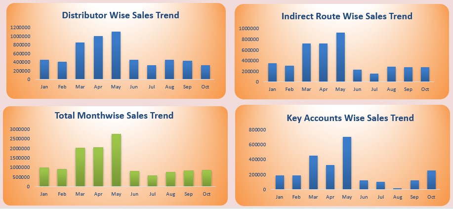 Excel Dashboard Using Analytical Sales Trend