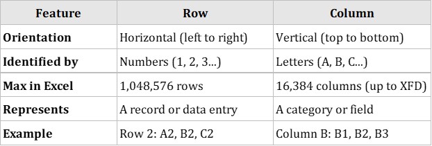 What is the Difference between Row and Column in Excel