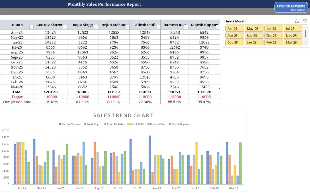 Monthly Sales Analysis Dashboard in Excel