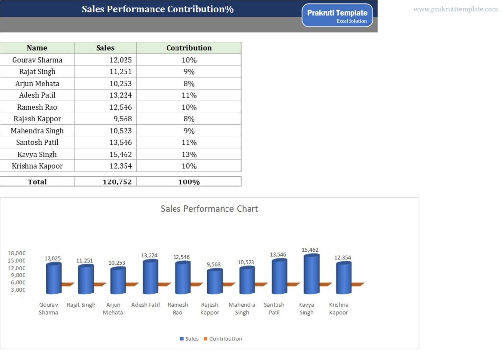 Sales Performance Contribution%